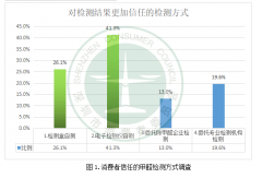 網(wǎng)購(gòu)甲醛檢測(cè)器千萬(wàn)注意了！228%的甲醛檢測(cè)誤差